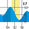 Culross Bay tide chart for Tuesday, January 17, 2023