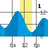Culross Bay tide chart for Sunday, January 1, 2023