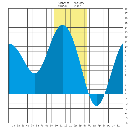Culross Bay tide chart for Friday, January 20, 2023