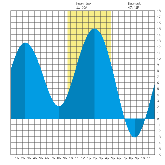 Culross Bay tide chart for Monday, January 23, 2023