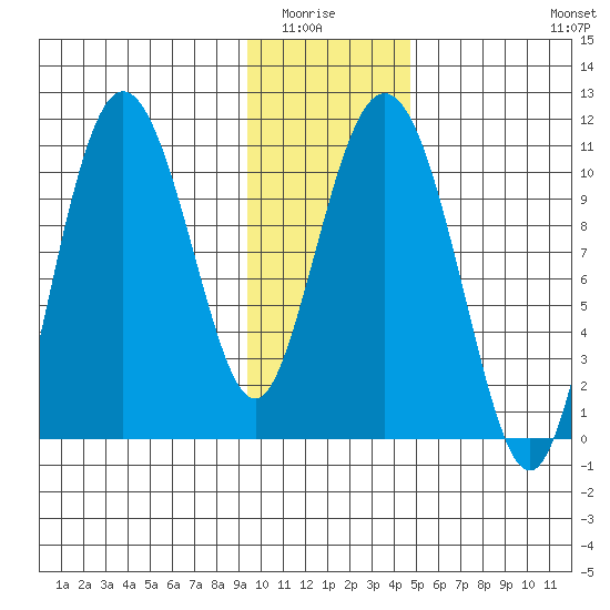 Culross Bay tide chart for Wednesday, January 25, 2023