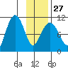 Culross Bay tide chart for Friday, January 27, 2023