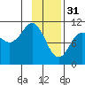 Culross Bay tide chart for Tuesday, January 31, 2023