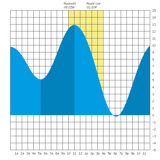 Culross Bay tide chart for Wednesday, January 4, 2023
