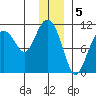 Culross Bay tide chart for Thursday, January 5, 2023