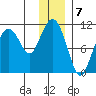 Culross Bay tide chart for Saturday, January 7, 2023