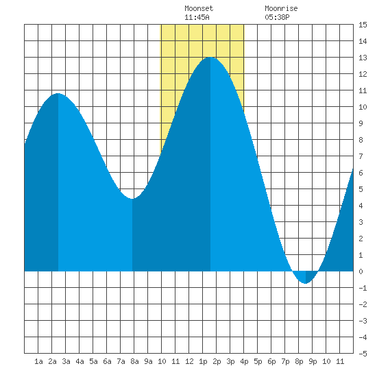 Culross Bay tide chart for Sunday, January 8, 2023