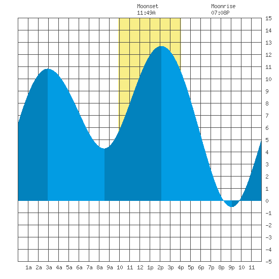 Culross Bay tide chart for Monday, January 9, 2023