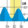 Culross Bay tide chart for Friday, February 10, 2023