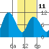 Culross Bay tide chart for Saturday, February 11, 2023