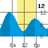 Culross Bay tide chart for Sunday, February 12, 2023
