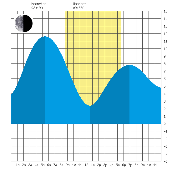 Culross Bay tide chart for Monday, February 13, 2023
