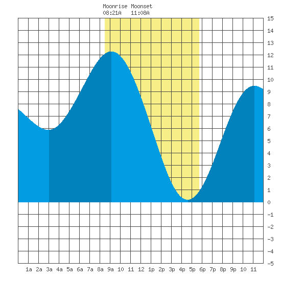 Culross Bay tide chart for Thursday, February 16, 2023