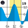 Culross Bay tide chart for Sunday, February 19, 2023
