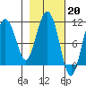 Culross Bay tide chart for Monday, February 20, 2023