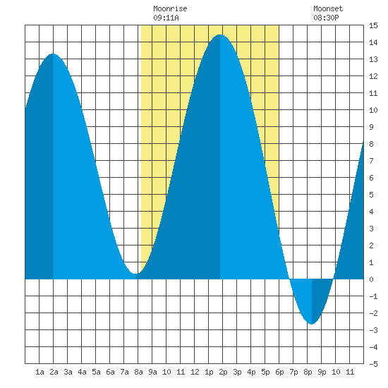 Culross Bay tide chart for Tuesday, February 21, 2023