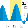 Culross Bay tide chart for Tuesday, February 21, 2023