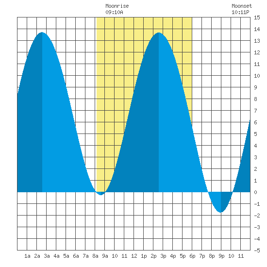 Culross Bay tide chart for Wednesday, February 22, 2023
