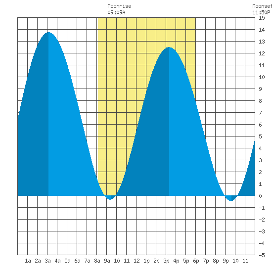 Culross Bay tide chart for Thursday, February 23, 2023