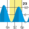 Culross Bay tide chart for Thursday, February 23, 2023