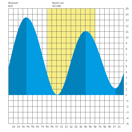 Culross Bay tide chart for Friday, February 24, 2023