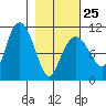 Culross Bay tide chart for Saturday, February 25, 2023