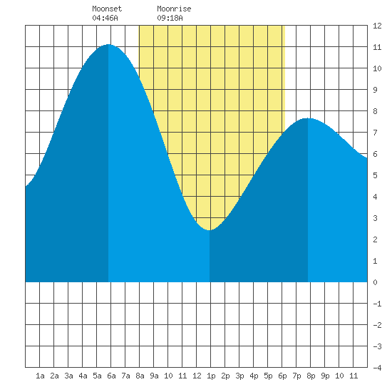 Culross Bay tide chart for Monday, February 27, 2023