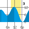 Culross Bay tide chart for Friday, February 3, 2023