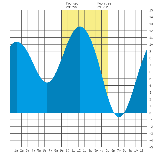 Culross Bay tide chart for Saturday, February 4, 2023