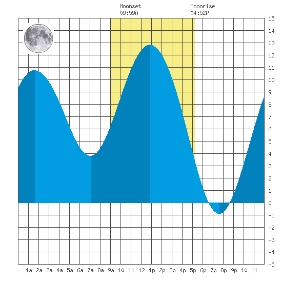 Culross Bay tide chart for Sunday, February 5, 2023