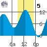 Culross Bay tide chart for Sunday, February 5, 2023