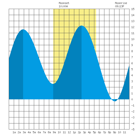 Culross Bay tide chart for Wednesday, February 8, 2023