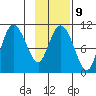 Culross Bay tide chart for Thursday, February 9, 2023