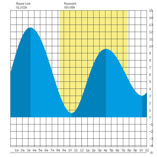 Culross Bay tide chart for Sunday, March 12, 2023