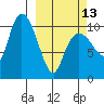 Culross Bay tide chart for Monday, March 13, 2023