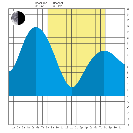 Culross Bay tide chart for Tuesday, March 14, 2023