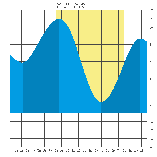 Culross Bay tide chart for Thursday, March 16, 2023
