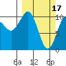 Culross Bay tide chart for Friday, March 17, 2023