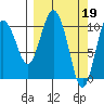 Culross Bay tide chart for Sunday, March 19, 2023
