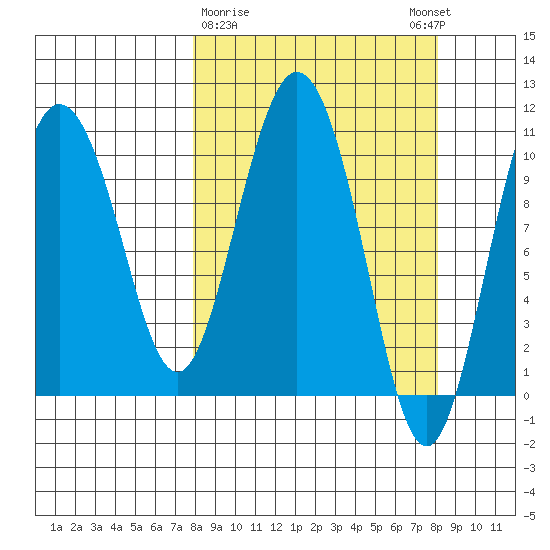 Culross Bay tide chart for Monday, March 20, 2023