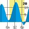 Culross Bay tide chart for Monday, March 20, 2023