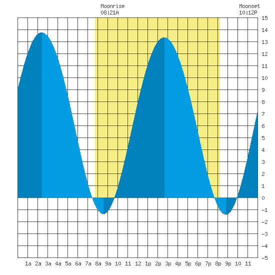 Culross Bay tide chart for Wednesday, March 22, 2023