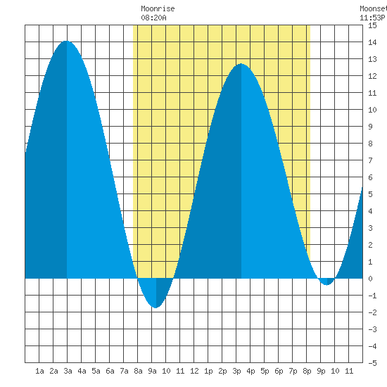 Culross Bay tide chart for Thursday, March 23, 2023