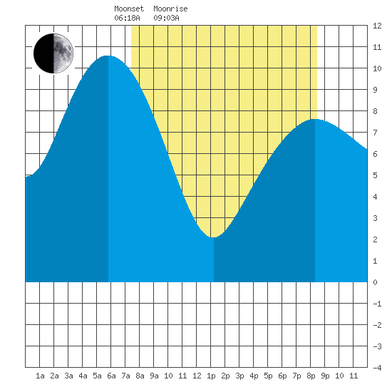 Culross Bay tide chart for Tuesday, March 28, 2023