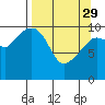Culross Bay tide chart for Wednesday, March 29, 2023