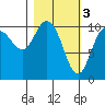 Culross Bay tide chart for Friday, March 3, 2023