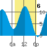 Culross Bay tide chart for Monday, March 6, 2023