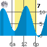 Culross Bay tide chart for Tuesday, March 7, 2023
