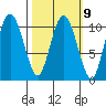 Culross Bay tide chart for Thursday, March 9, 2023