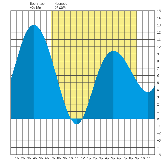 Culross Bay tide chart for Monday, April 10, 2023